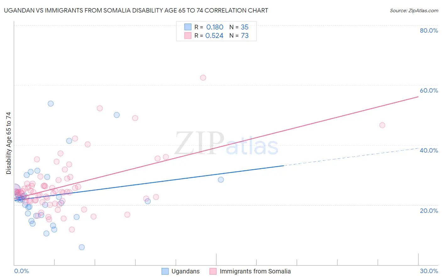 Ugandan vs Immigrants from Somalia Disability Age 65 to 74