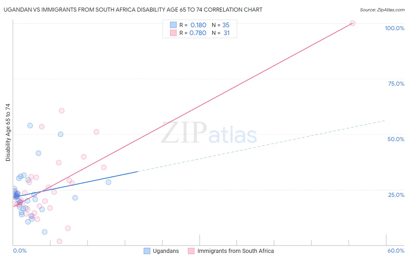 Ugandan vs Immigrants from South Africa Disability Age 65 to 74
