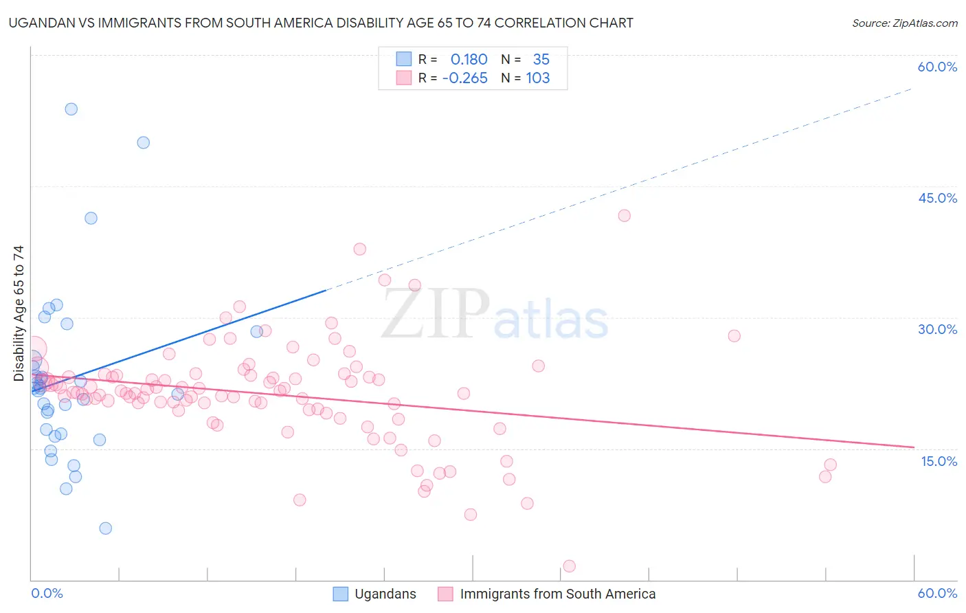 Ugandan vs Immigrants from South America Disability Age 65 to 74