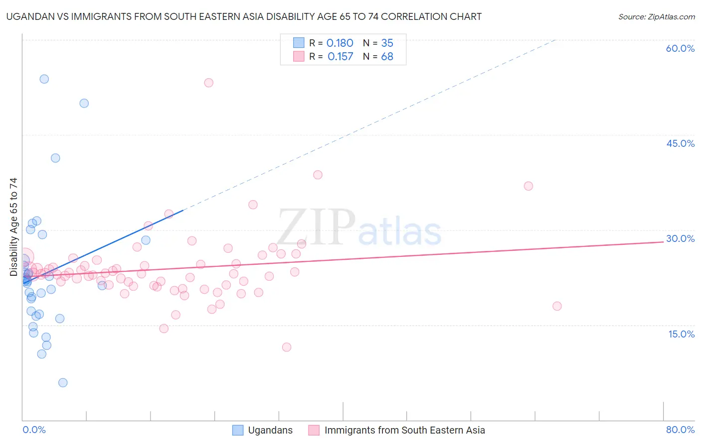 Ugandan vs Immigrants from South Eastern Asia Disability Age 65 to 74