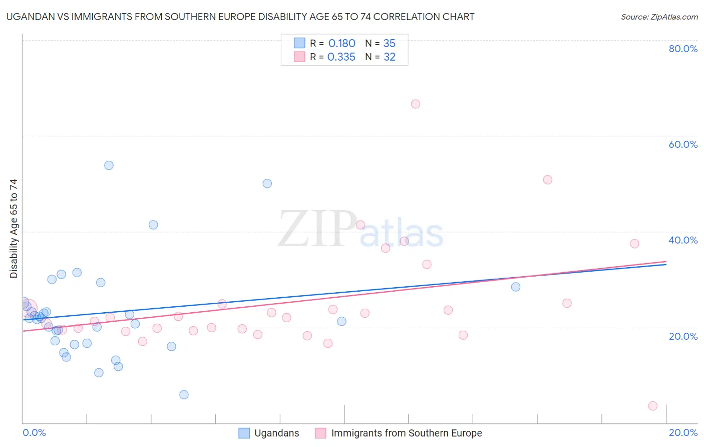 Ugandan vs Immigrants from Southern Europe Disability Age 65 to 74