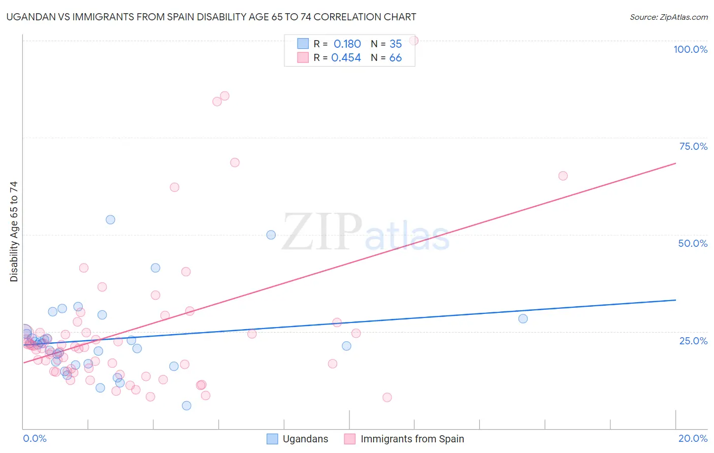 Ugandan vs Immigrants from Spain Disability Age 65 to 74