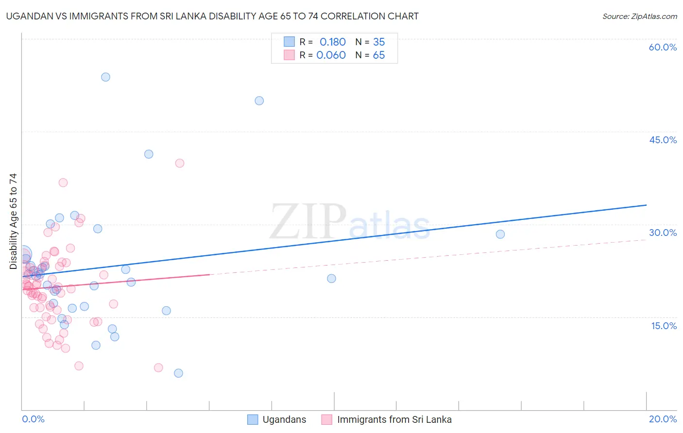 Ugandan vs Immigrants from Sri Lanka Disability Age 65 to 74