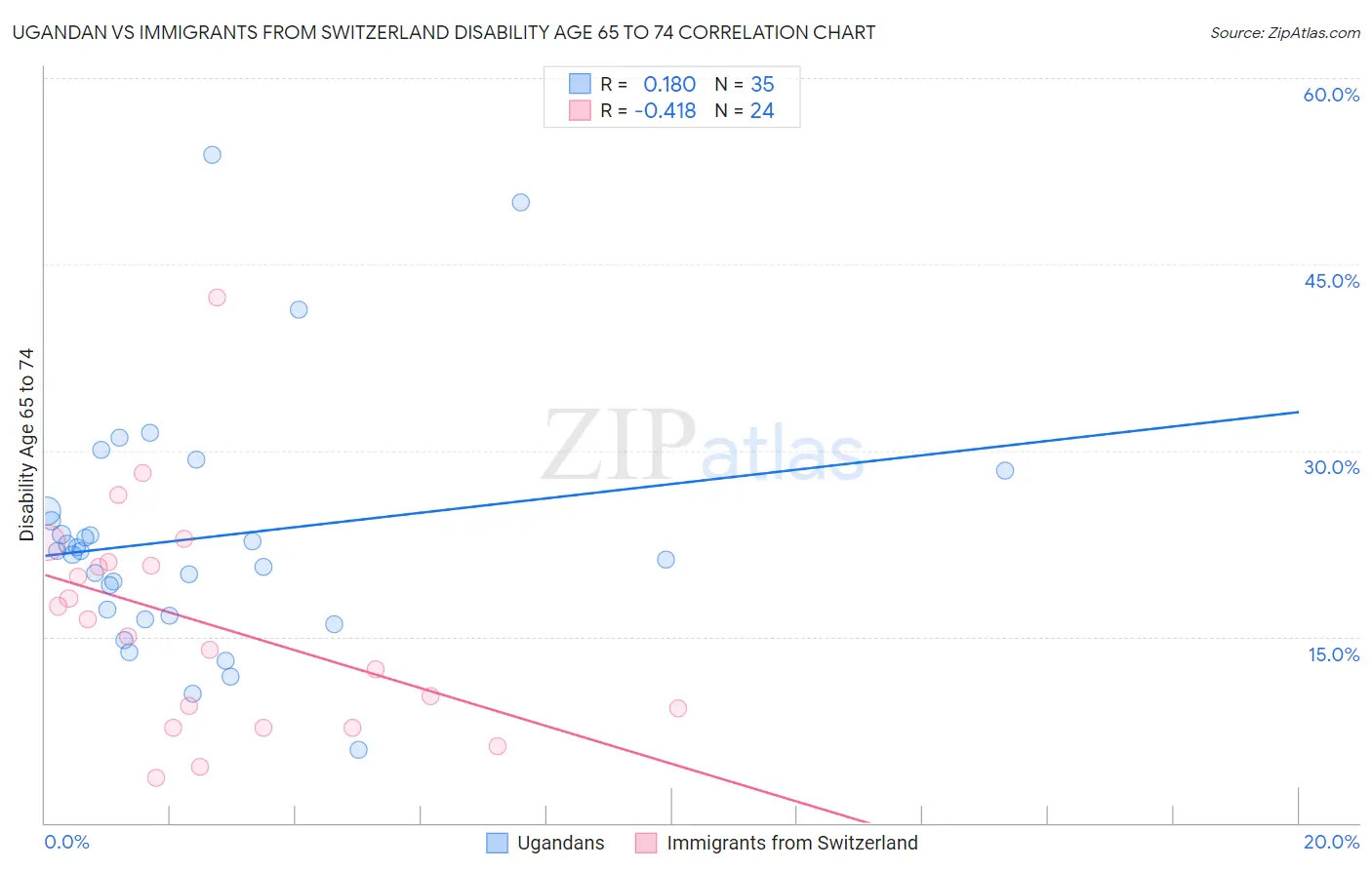 Ugandan vs Immigrants from Switzerland Disability Age 65 to 74