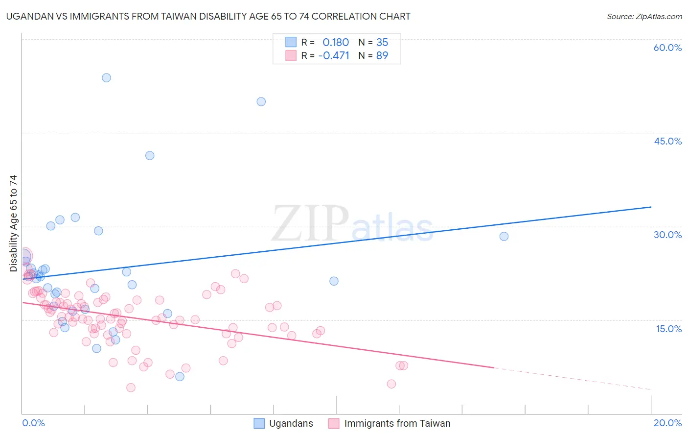 Ugandan vs Immigrants from Taiwan Disability Age 65 to 74