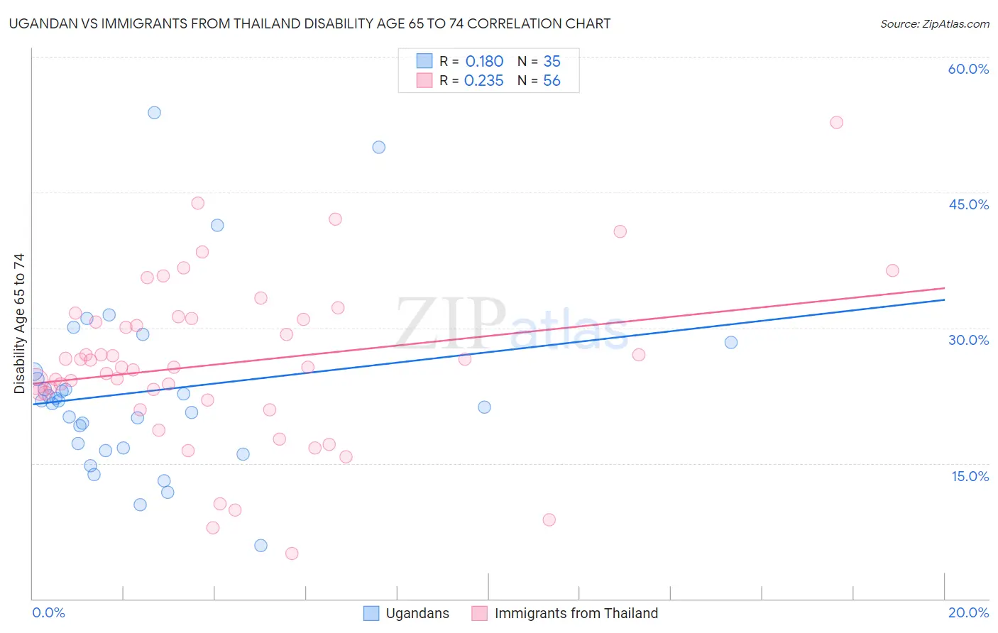Ugandan vs Immigrants from Thailand Disability Age 65 to 74