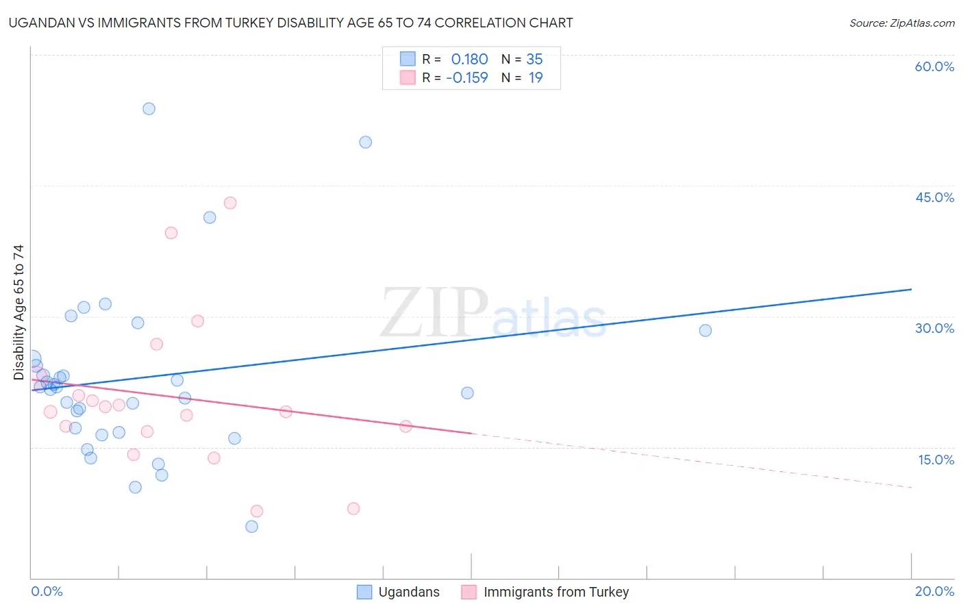 Ugandan vs Immigrants from Turkey Disability Age 65 to 74