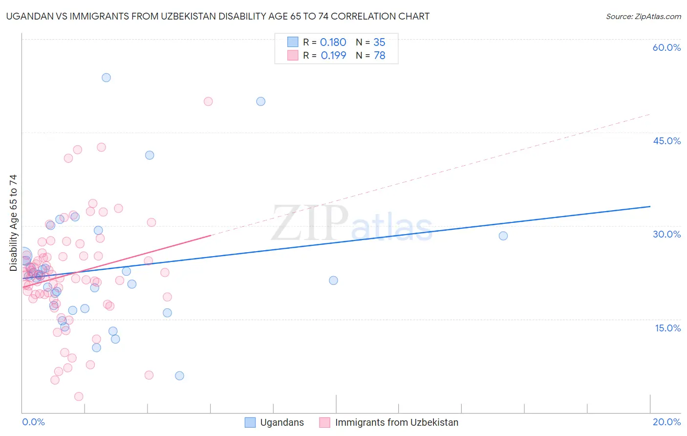 Ugandan vs Immigrants from Uzbekistan Disability Age 65 to 74