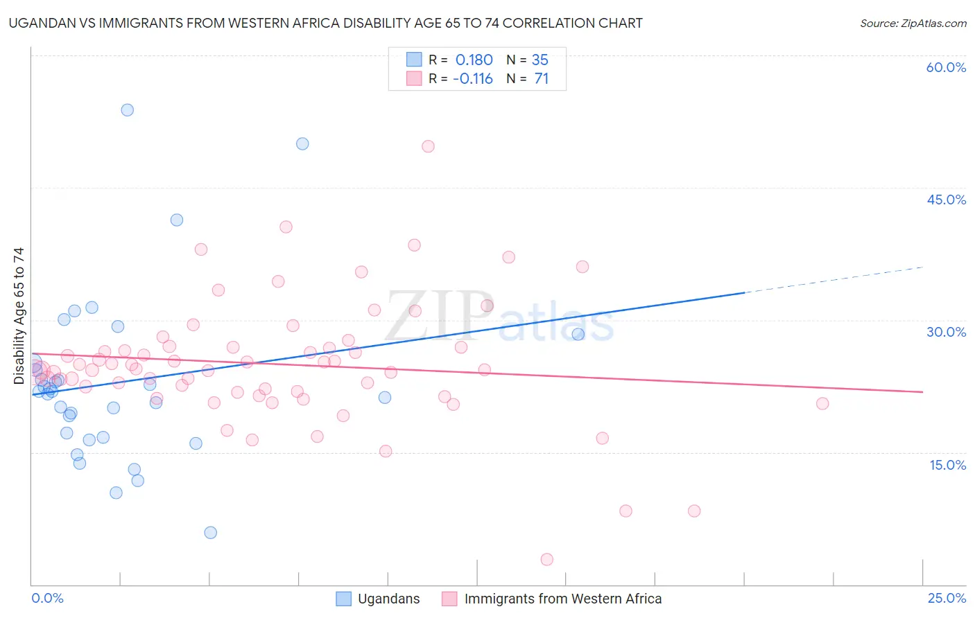 Ugandan vs Immigrants from Western Africa Disability Age 65 to 74