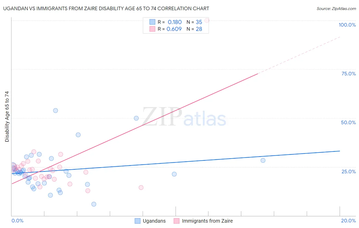 Ugandan vs Immigrants from Zaire Disability Age 65 to 74