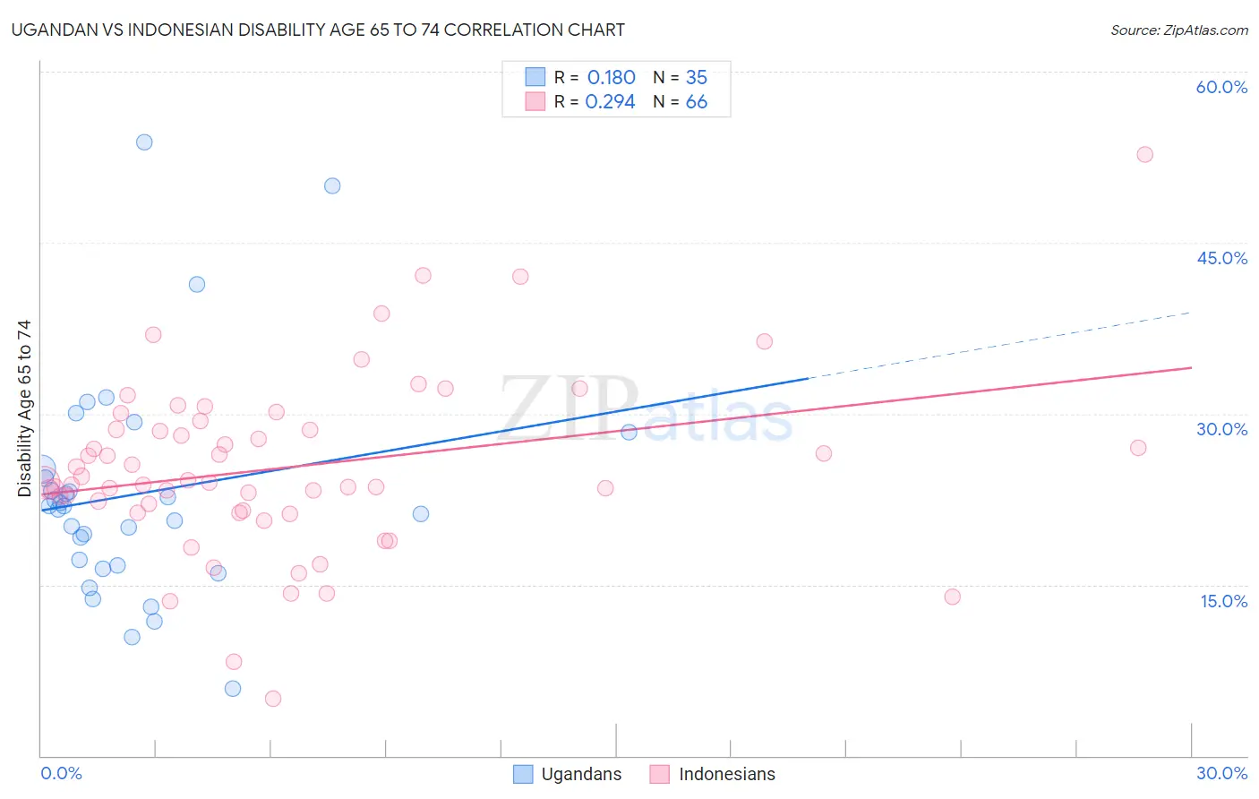 Ugandan vs Indonesian Disability Age 65 to 74