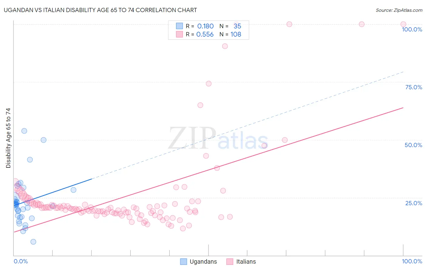 Ugandan vs Italian Disability Age 65 to 74