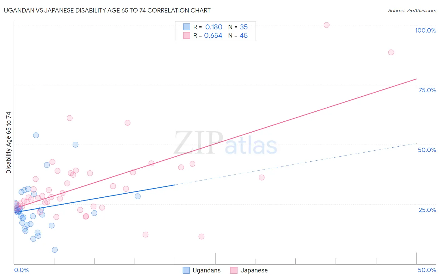 Ugandan vs Japanese Disability Age 65 to 74