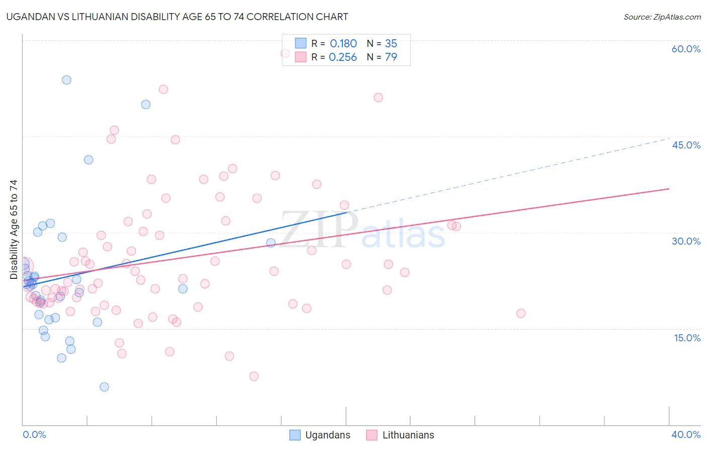 Ugandan vs Lithuanian Disability Age 65 to 74