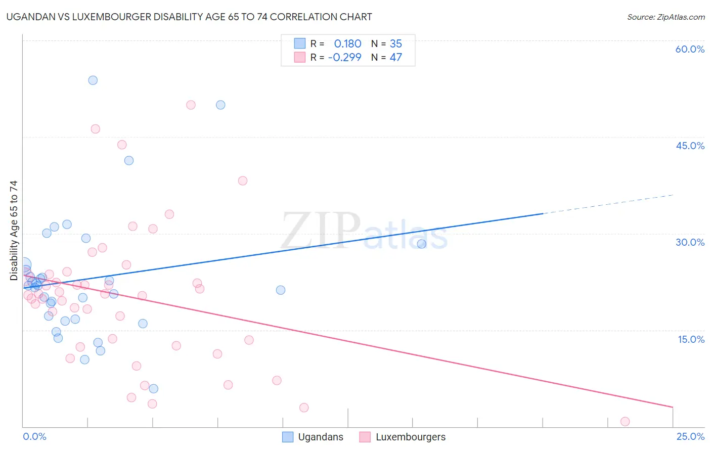 Ugandan vs Luxembourger Disability Age 65 to 74