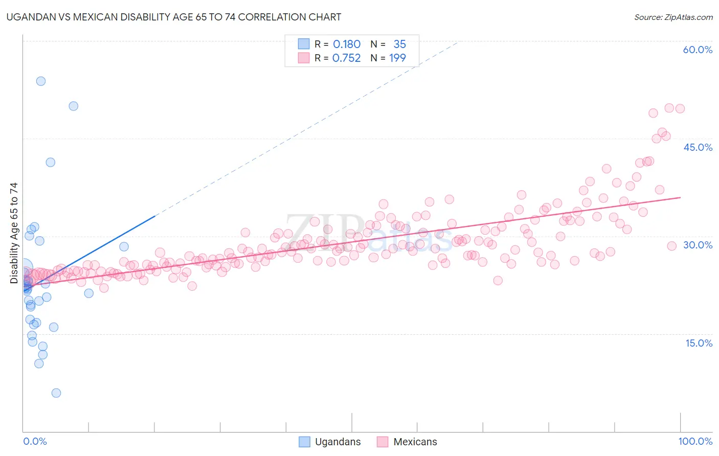 Ugandan vs Mexican Disability Age 65 to 74