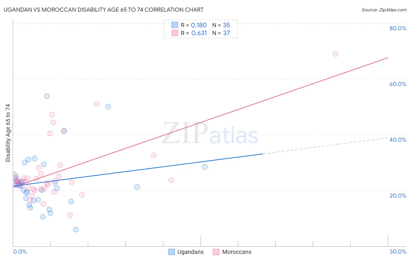 Ugandan vs Moroccan Disability Age 65 to 74