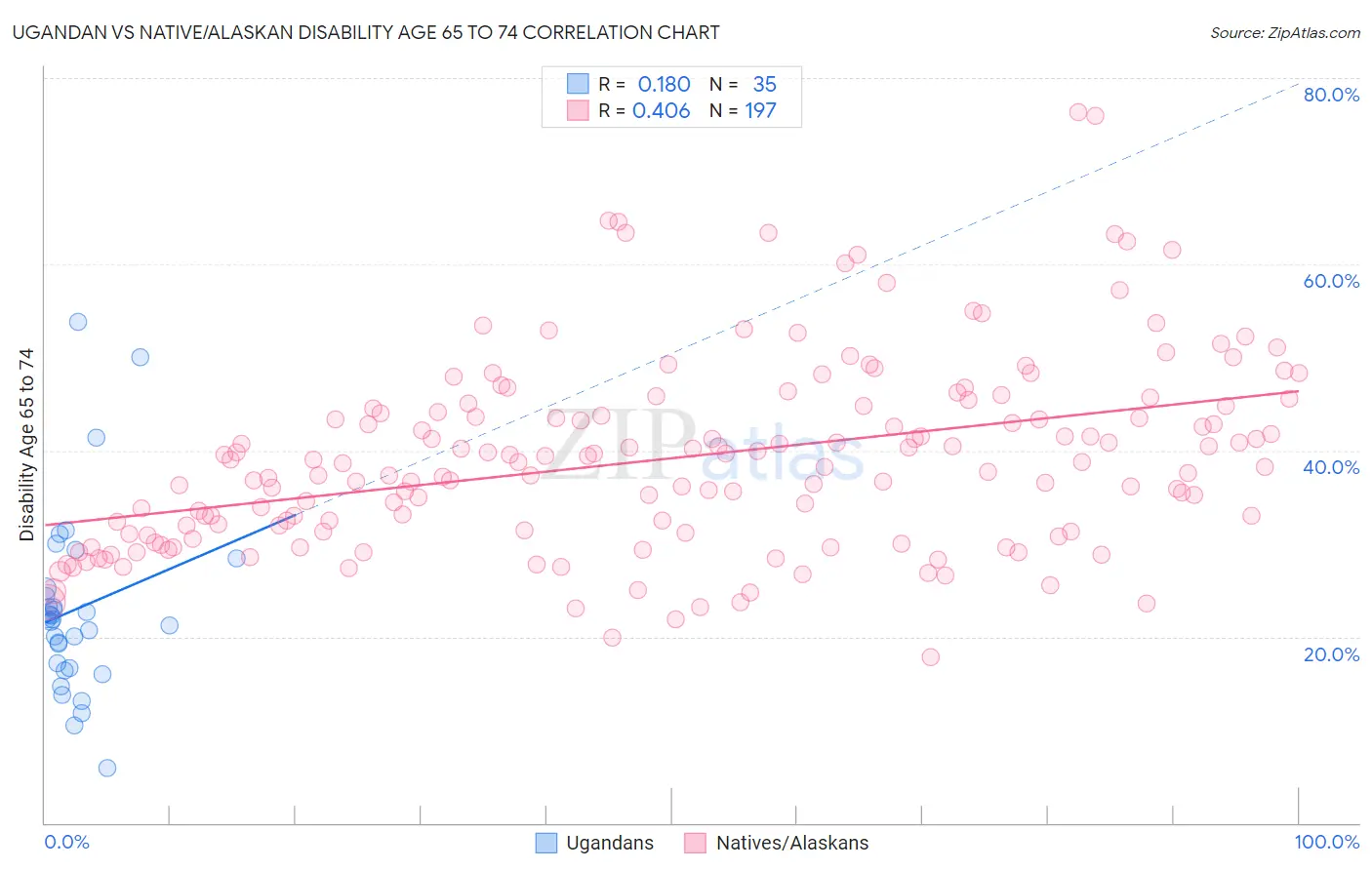 Ugandan vs Native/Alaskan Disability Age 65 to 74