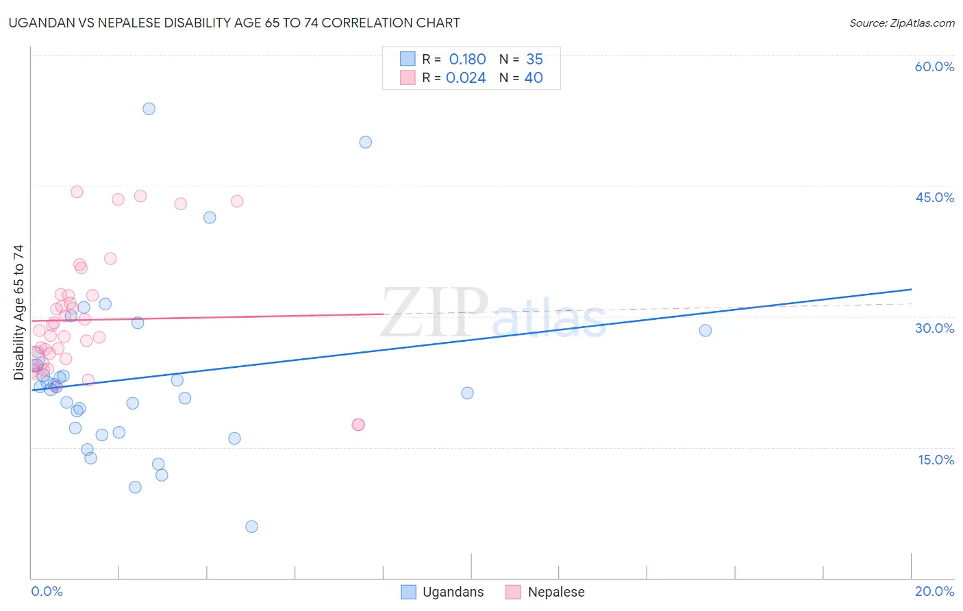 Ugandan vs Nepalese Disability Age 65 to 74