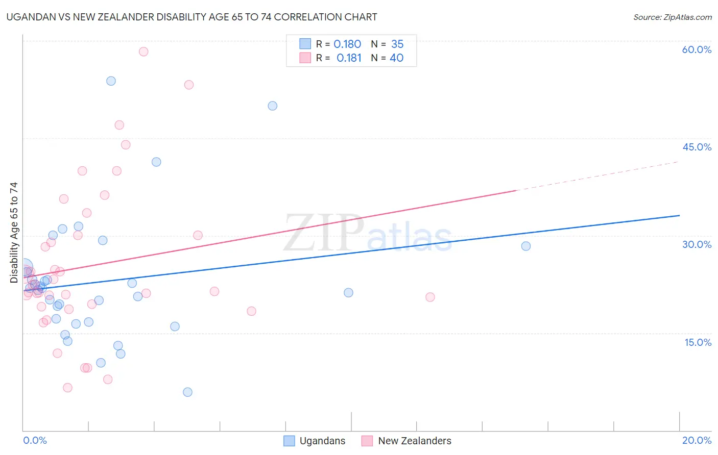 Ugandan vs New Zealander Disability Age 65 to 74