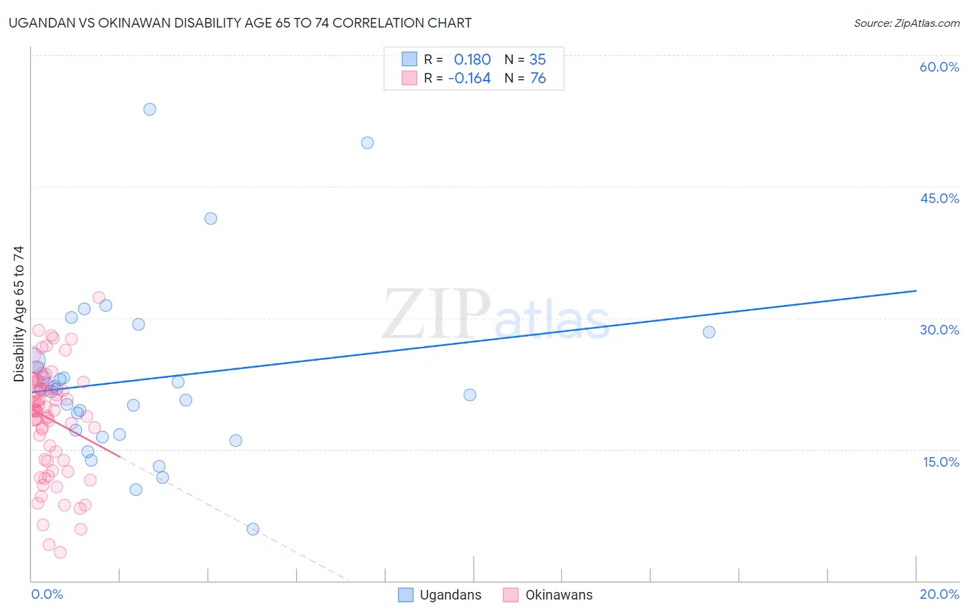 Ugandan vs Okinawan Disability Age 65 to 74