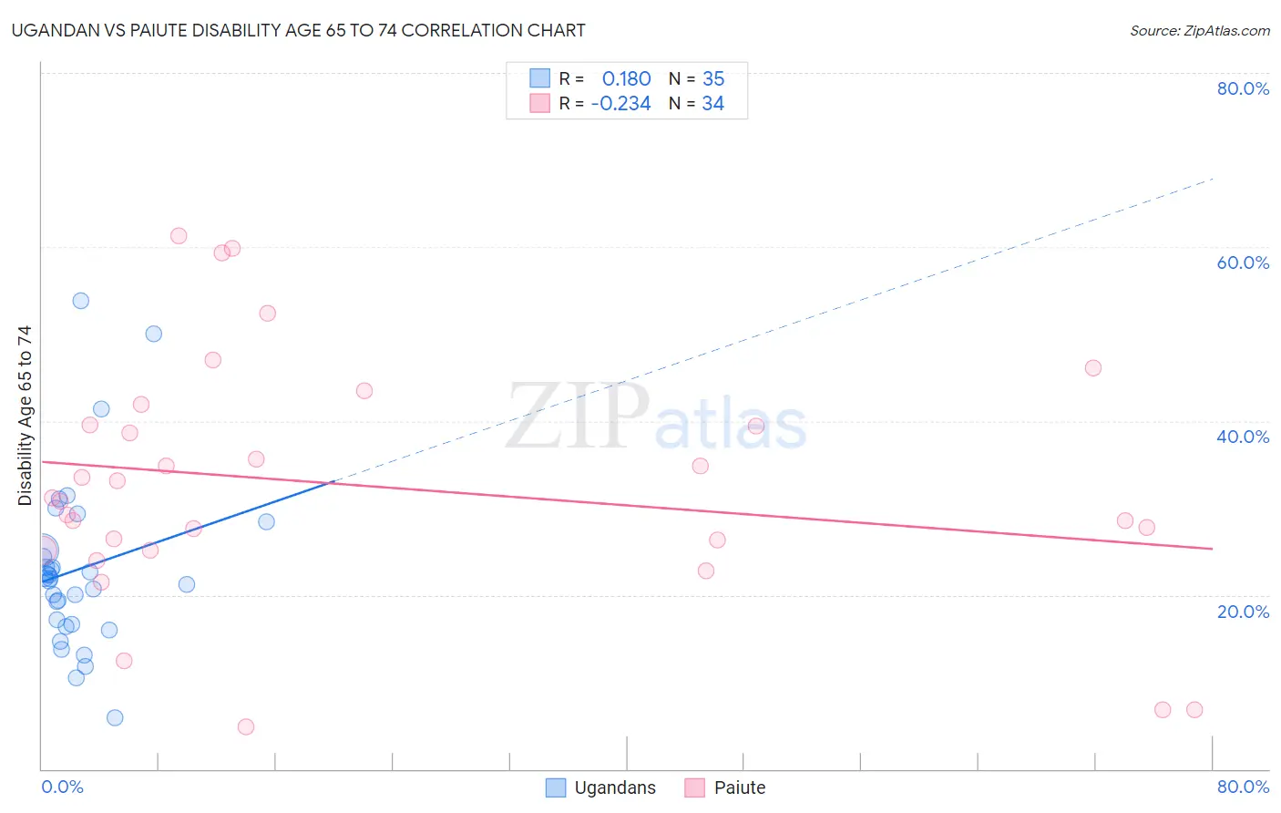 Ugandan vs Paiute Disability Age 65 to 74
