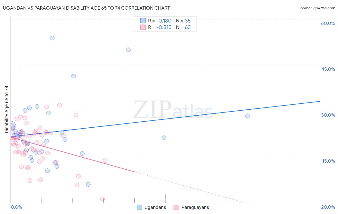 Ugandan vs Paraguayan Disability Age 65 to 74