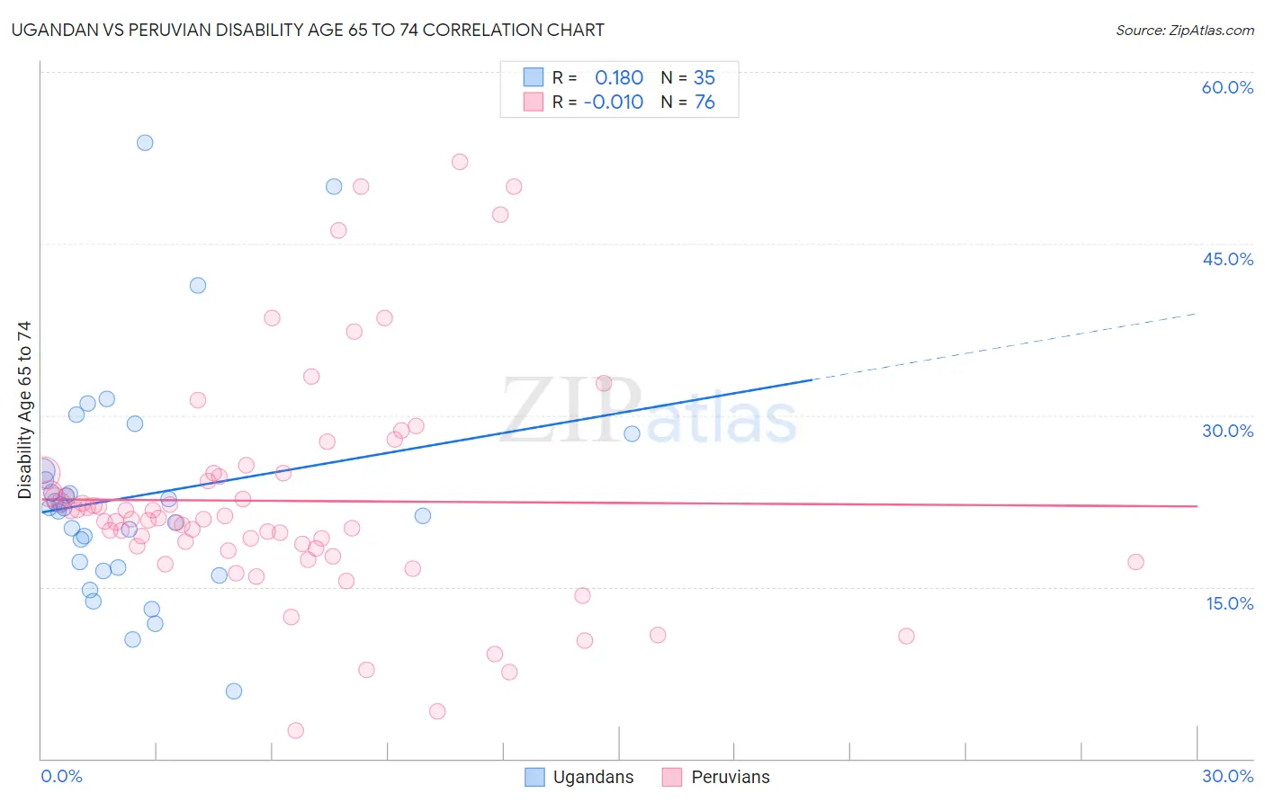 Ugandan vs Peruvian Disability Age 65 to 74