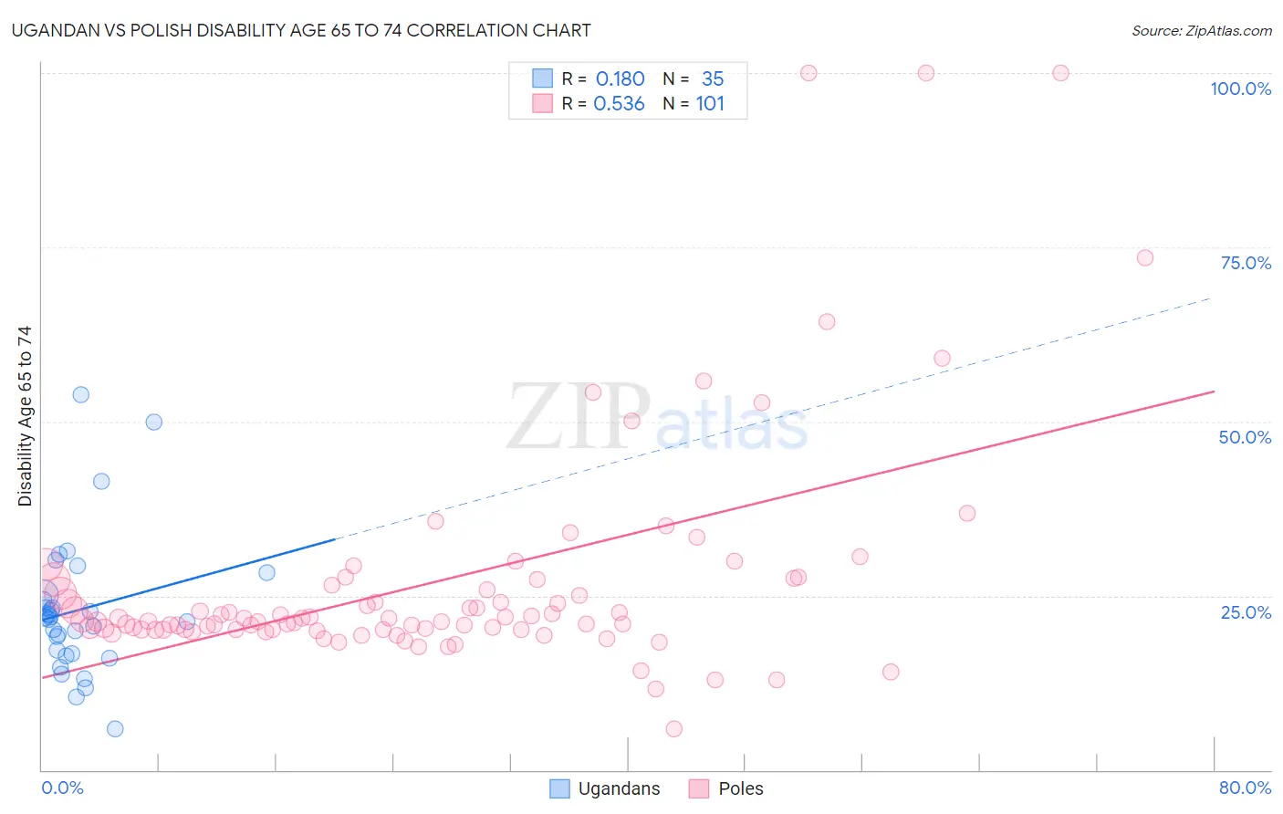 Ugandan vs Polish Disability Age 65 to 74