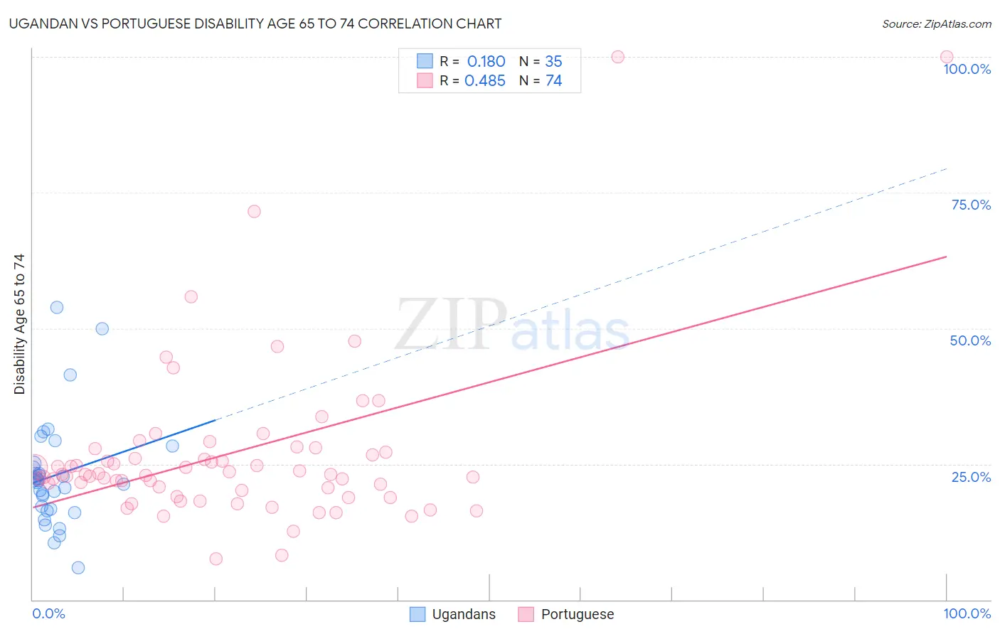 Ugandan vs Portuguese Disability Age 65 to 74