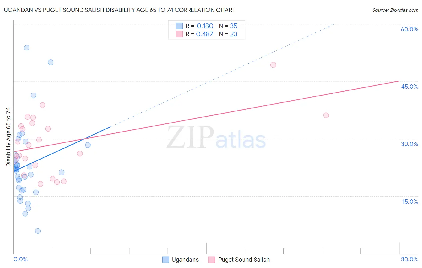 Ugandan vs Puget Sound Salish Disability Age 65 to 74