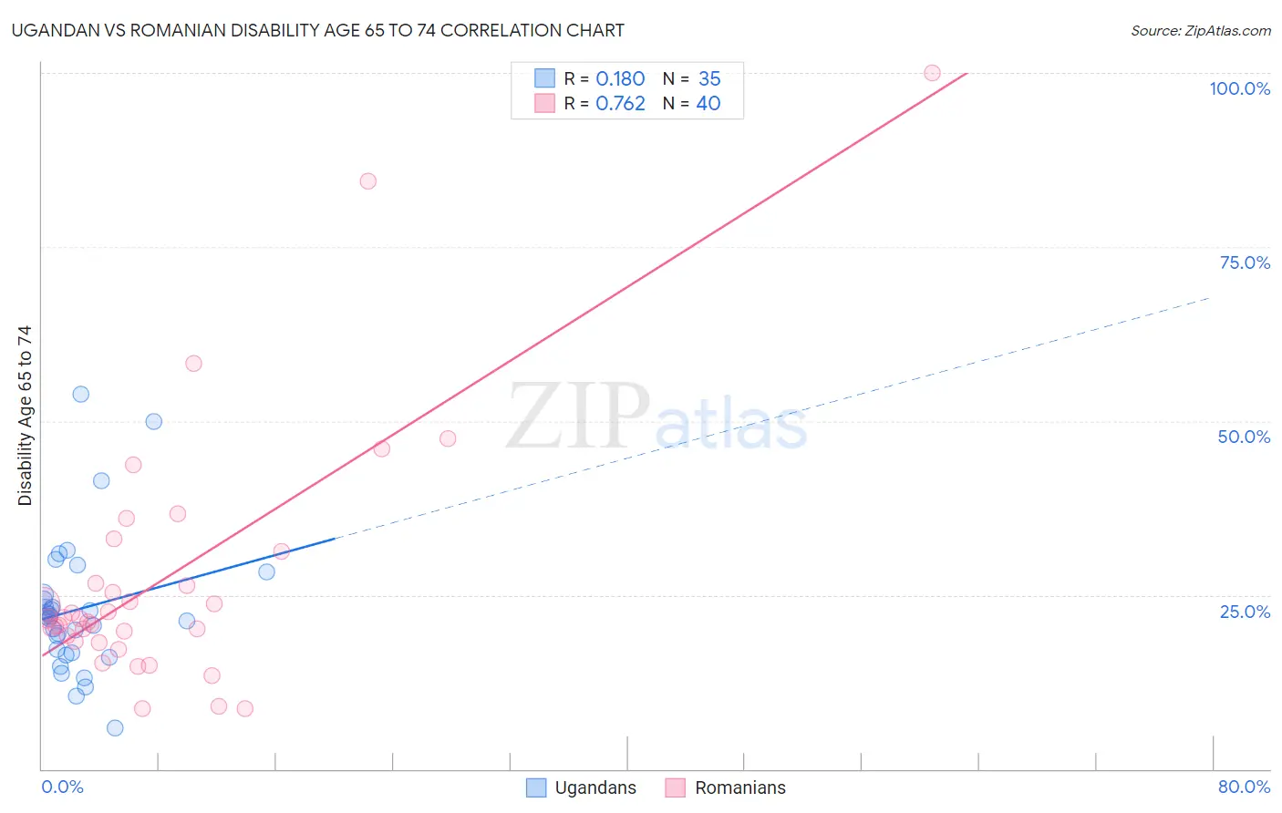 Ugandan vs Romanian Disability Age 65 to 74