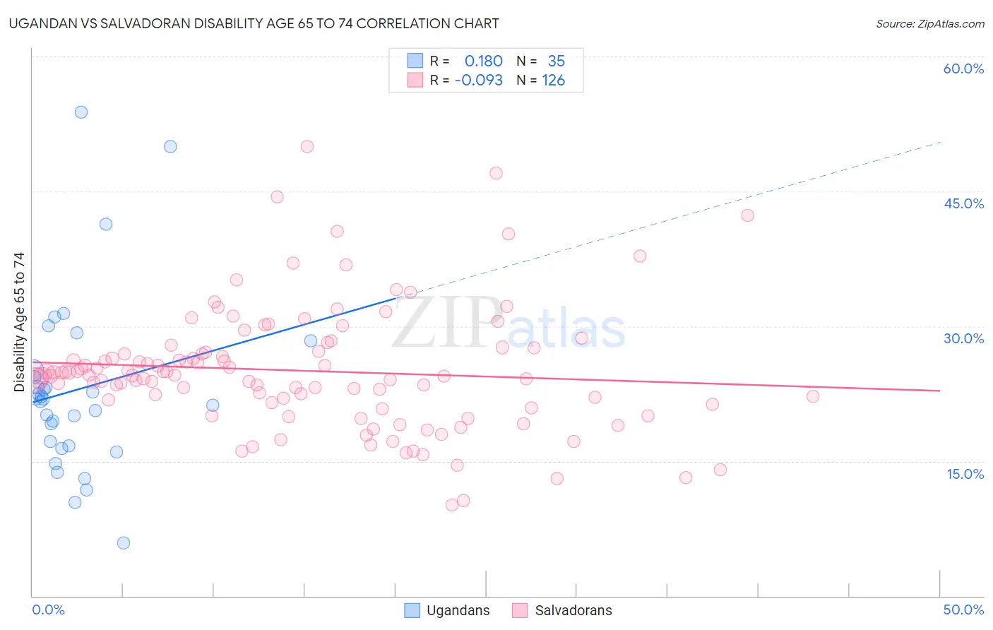 Ugandan vs Salvadoran Disability Age 65 to 74