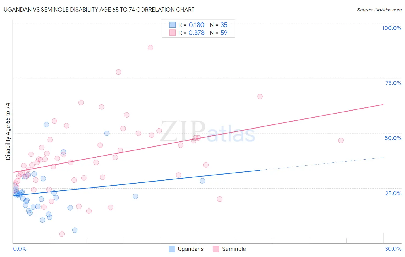 Ugandan vs Seminole Disability Age 65 to 74
