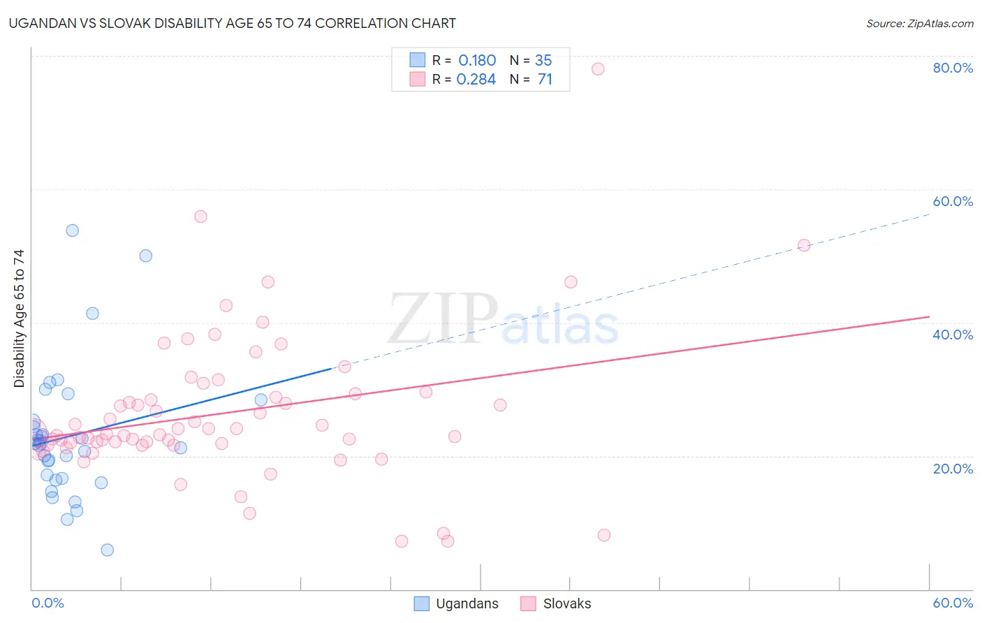 Ugandan vs Slovak Disability Age 65 to 74