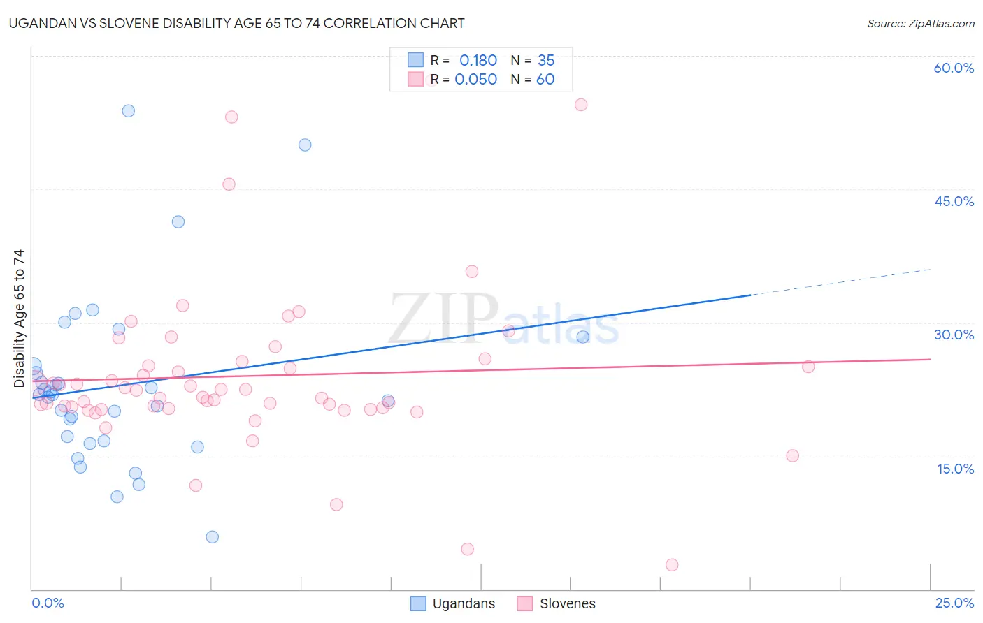 Ugandan vs Slovene Disability Age 65 to 74