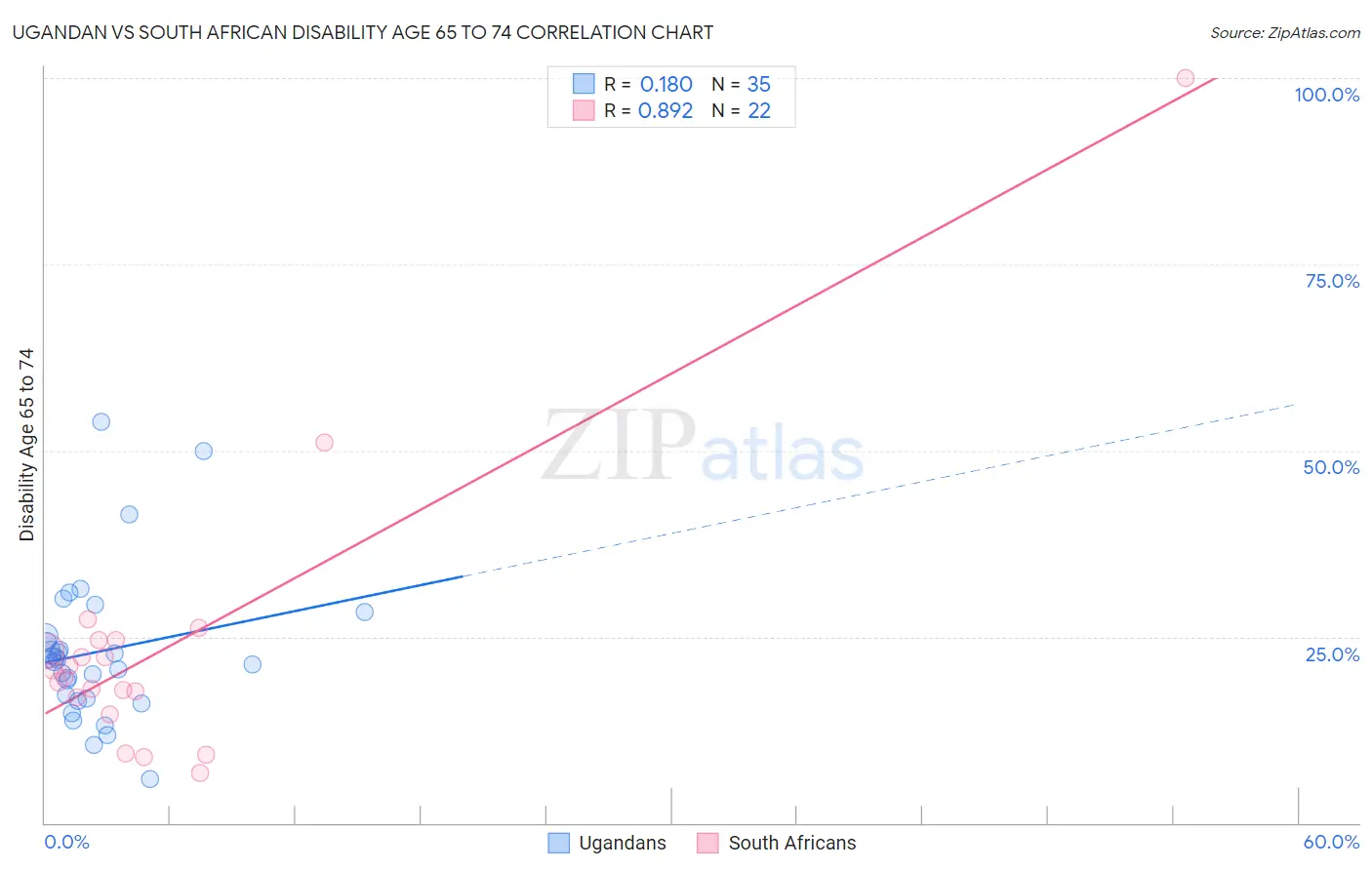 Ugandan vs South African Disability Age 65 to 74