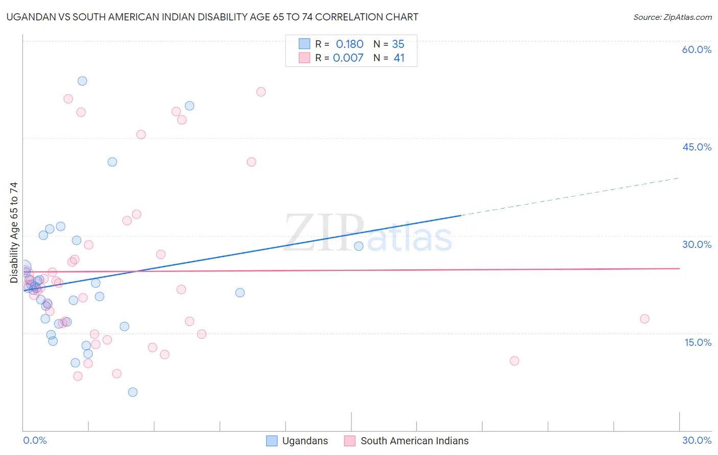 Ugandan vs South American Indian Disability Age 65 to 74
