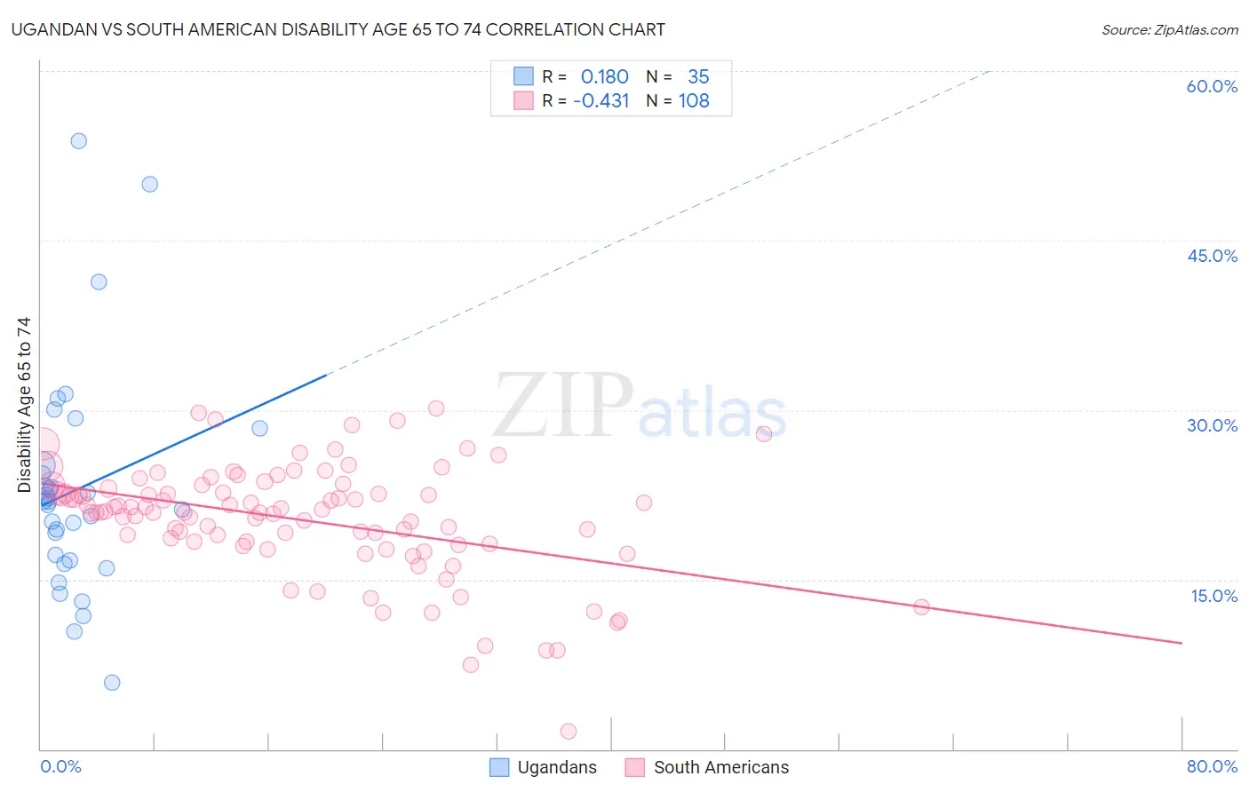 Ugandan vs South American Disability Age 65 to 74