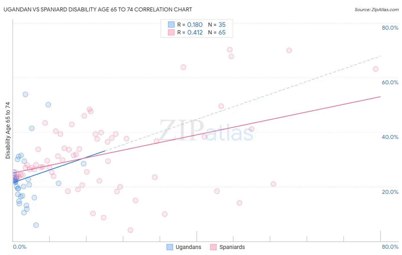 Ugandan vs Spaniard Disability Age 65 to 74