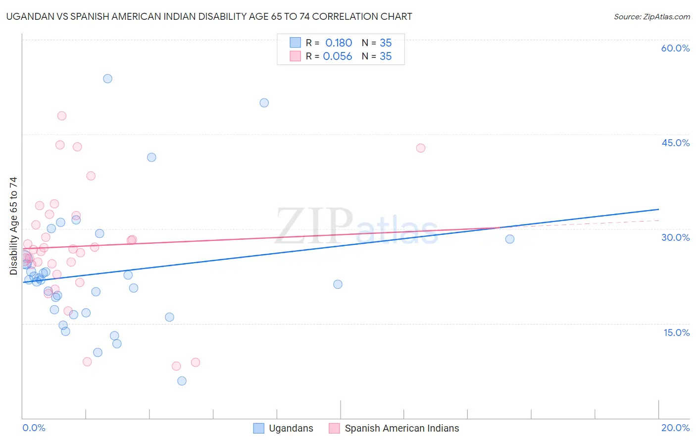 Ugandan vs Spanish American Indian Disability Age 65 to 74
