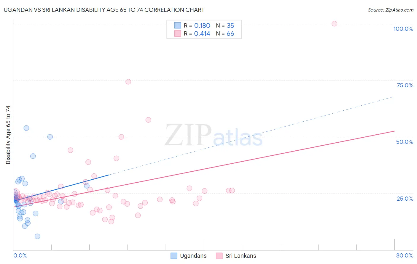 Ugandan vs Sri Lankan Disability Age 65 to 74
