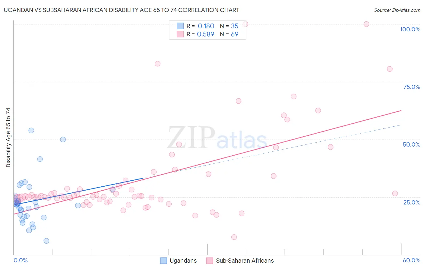 Ugandan vs Subsaharan African Disability Age 65 to 74