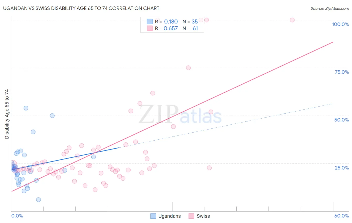 Ugandan vs Swiss Disability Age 65 to 74