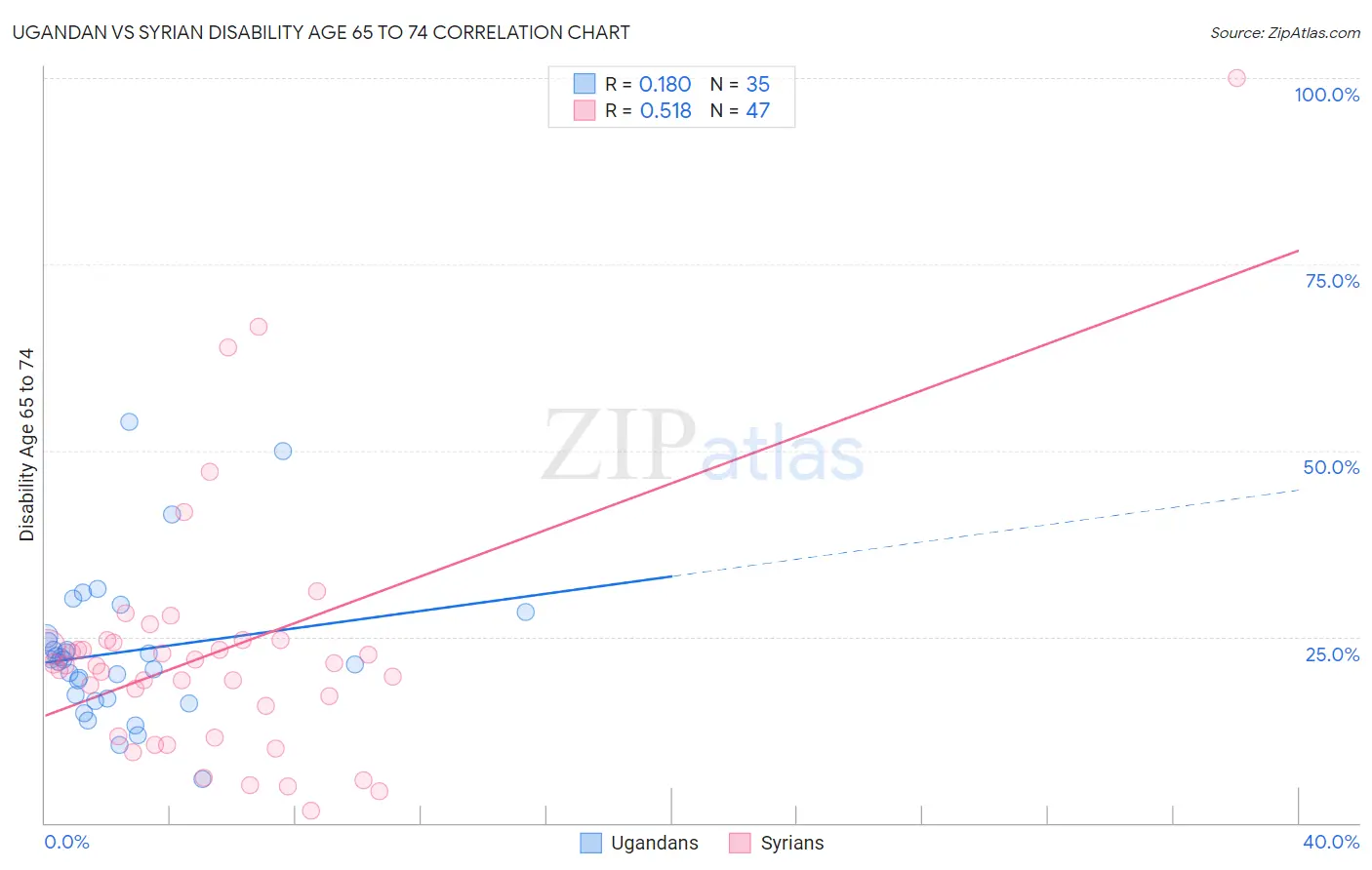 Ugandan vs Syrian Disability Age 65 to 74