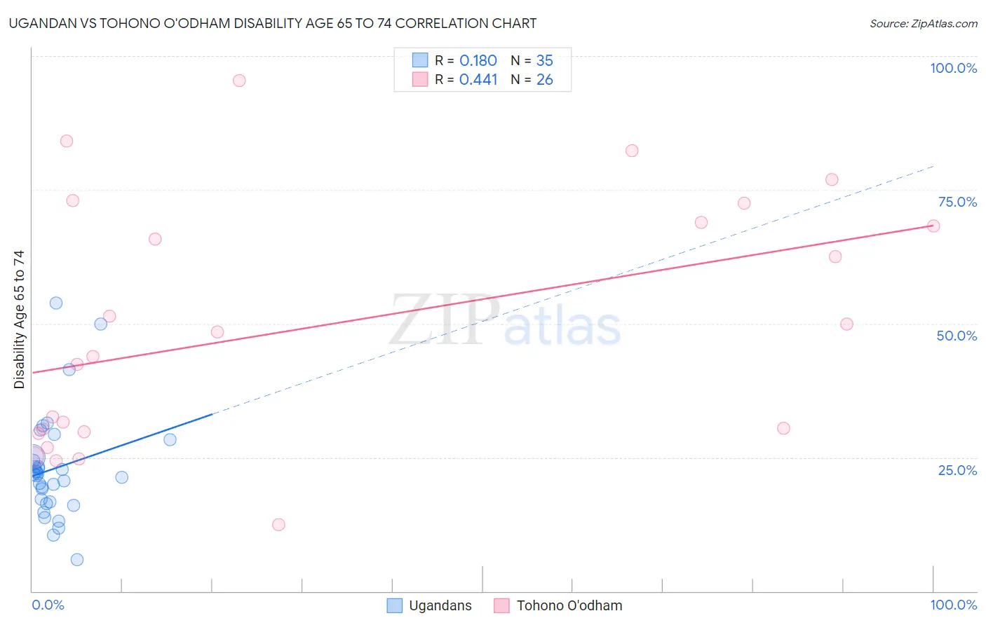 Ugandan vs Tohono O'odham Disability Age 65 to 74