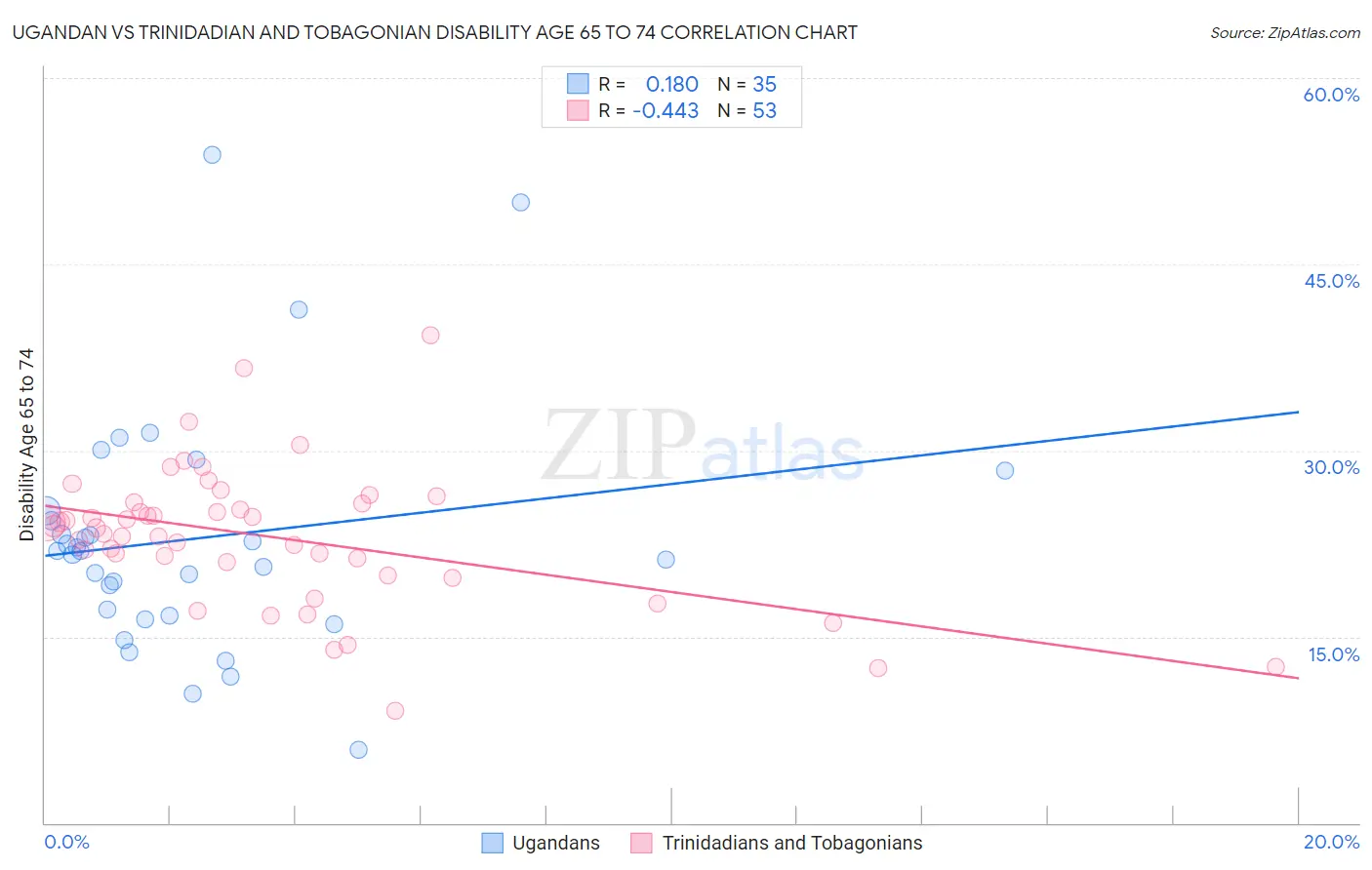 Ugandan vs Trinidadian and Tobagonian Disability Age 65 to 74