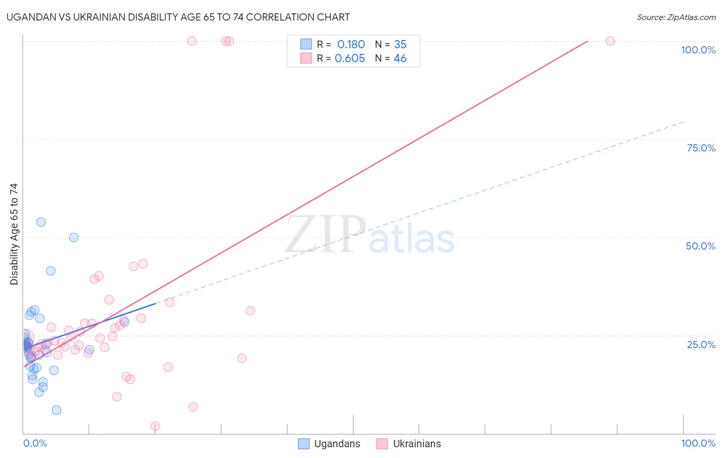 Ugandan vs Ukrainian Disability Age 65 to 74