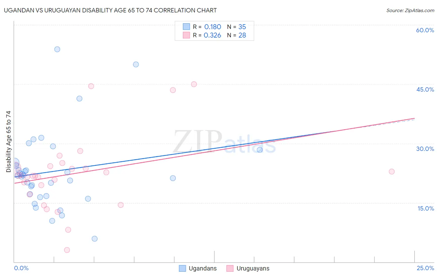 Ugandan vs Uruguayan Disability Age 65 to 74