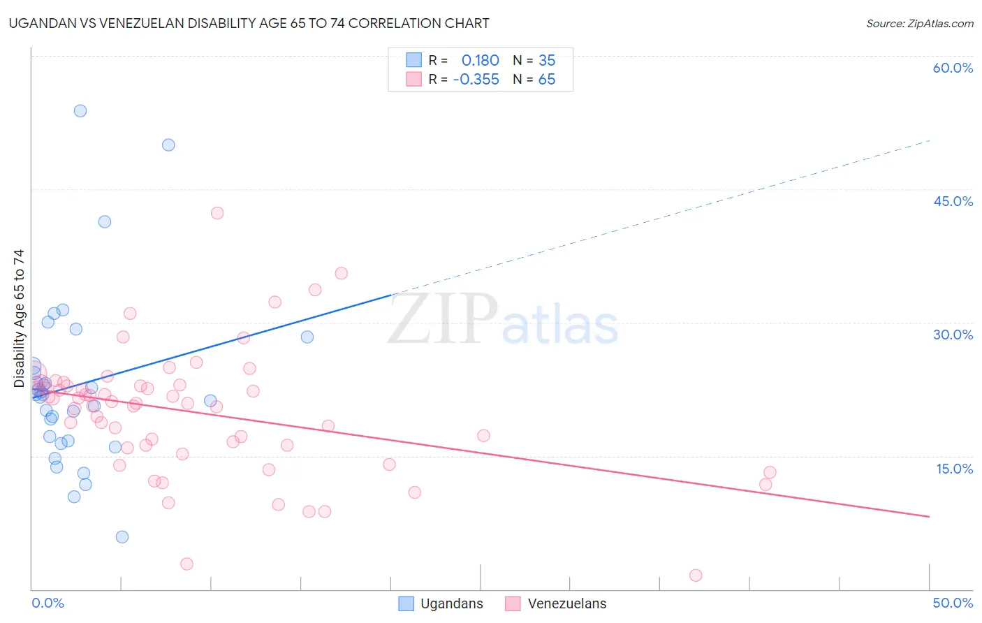 Ugandan vs Venezuelan Disability Age 65 to 74